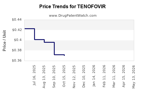 Drug Prices for TENOFOVIR