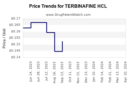 Drug Price Trends for TERBINAFINE HCL