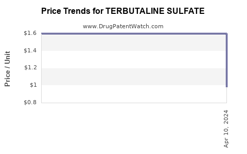 Drug Prices for TERBUTALINE SULFATE