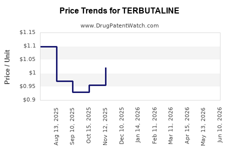 Drug Prices for TERBUTALINE