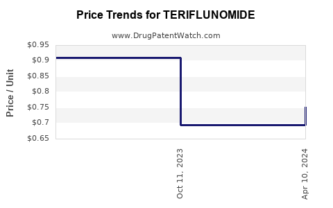 Drug Prices for TERIFLUNOMIDE