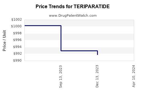 Drug Price Trends for TERIPARATIDE