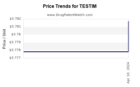 Drug Prices for TESTIM