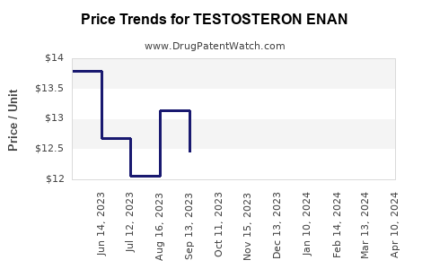 Drug Price Trends for TESTOSTERON ENAN