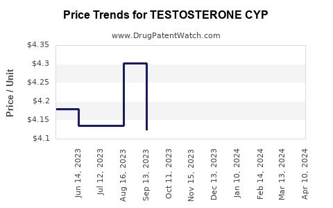 Drug Price Trends for TESTOSTERONE CYP