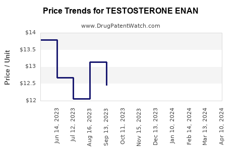 Drug Price Trends for TESTOSTERONE ENAN