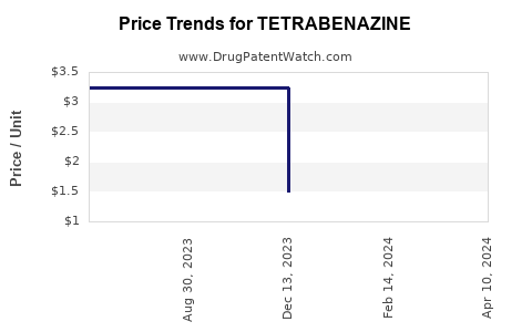 Drug Price Trends for TETRABENAZINE