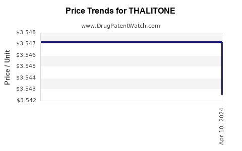 Drug Prices for THALITONE