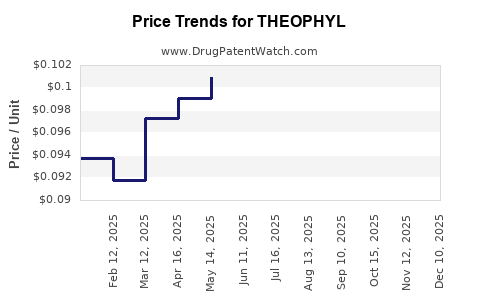 Drug Prices for THEOPHYL