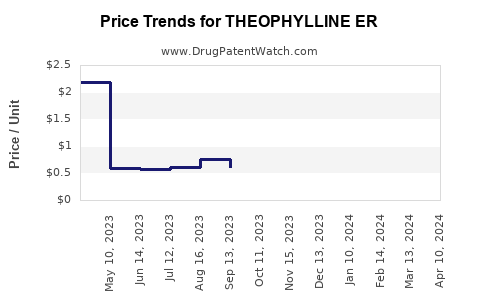Drug Price Trends for THEOPHYLLINE ER