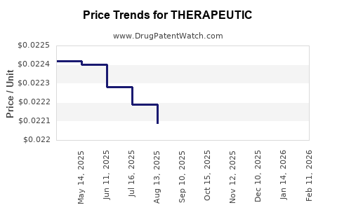 Drug Price Trends for THERAPEUTIC