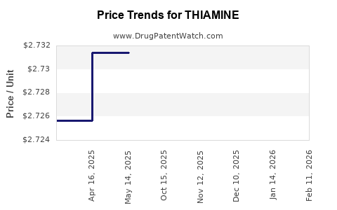 Drug Price Trends for THIAMINE