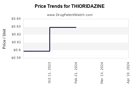 Drug Price Trends for THIORIDAZINE