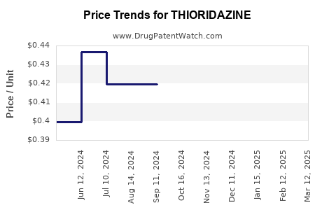 Drug Price Trends for THIORIDAZINE