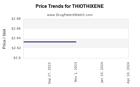 Drug Price Trends for THIOTHIXENE