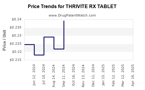 Drug Price Trends for THRIVITE RX TABLET