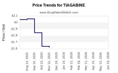 Drug Prices for TIAGABINE