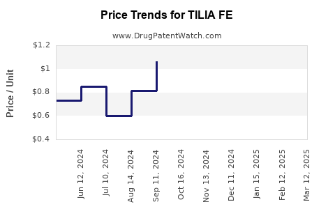 Drug Price Trends for TILIA FE