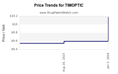 Drug Price Trends for TIMOPTIC