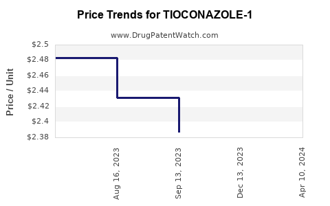 Drug Price Trends for TIOCONAZOLE-1