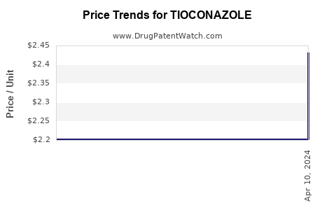 Drug Price Trends for TIOCONAZOLE