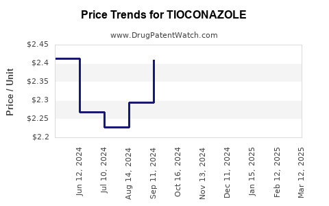 Drug Prices for TIOCONAZOLE