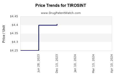 Drug Prices for TIROSINT