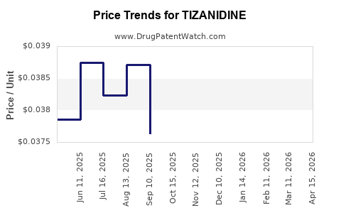 Drug Prices for TIZANIDINE