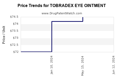 Drug Price Trends for TOBRADEX EYE OINTMENT