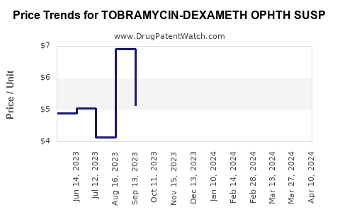 Drug Price Trends for TOBRAMYCIN-DEXAMETH OPHTH SUSP