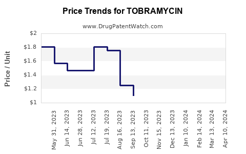 Drug Price Trends for TOBRAMYCIN