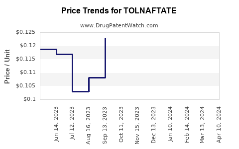 Drug Price Trends for TOLNAFTATE