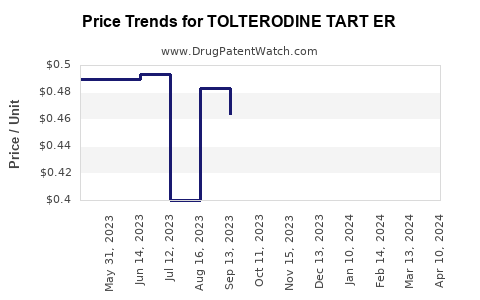 Drug Price Trends for TOLTERODINE TART ER