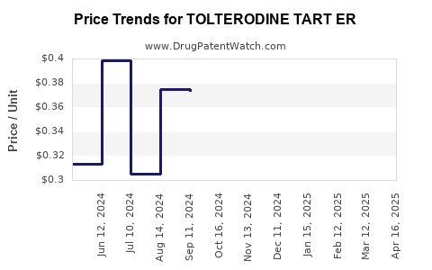 Drug Price Trends for TOLTERODINE TART ER