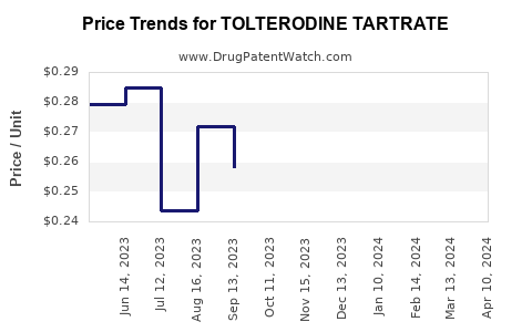 Drug Price Trends for TOLTERODINE TARTRATE