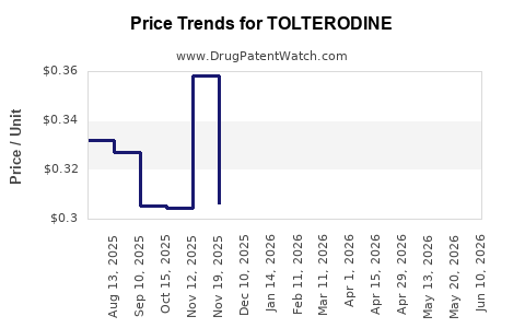 Drug Prices for TOLTERODINE
