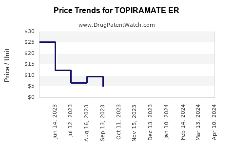 Drug Price Trends for TOPIRAMATE ER