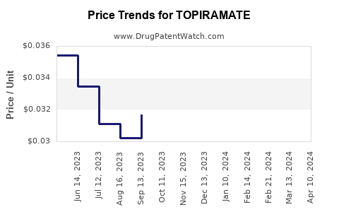 Drug Price Trends for TOPIRAMATE
