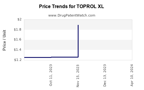Drug Price Trends for TOPROL XL