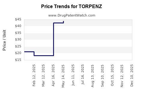 Drug Price Trends for TORPENZ