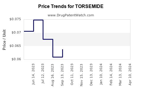 Drug Prices for TORSEMIDE