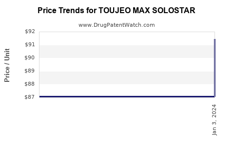 Drug Price Trends for TOUJEO MAX SOLOSTAR