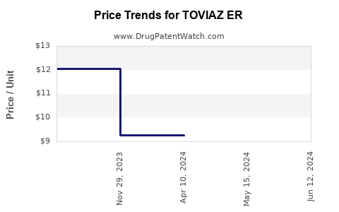 Drug Price Trends for TOVIAZ ER