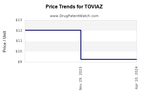 Drug Prices for TOVIAZ