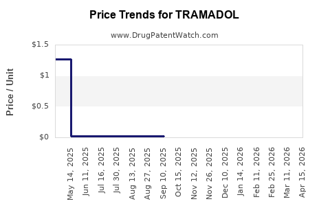 Drug Prices for TRAMADOL