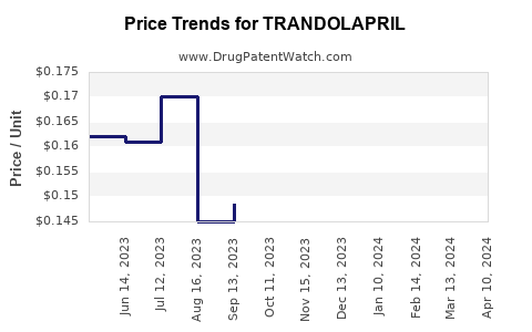 Drug Price Trends for TRANDOLAPRIL