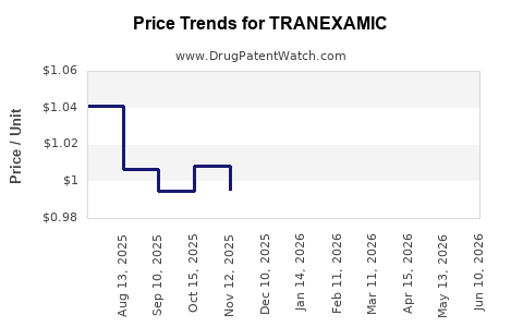 Drug Prices for TRANEXAMIC