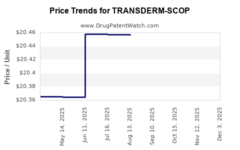 Drug Price Trends for TRANSDERM-SCOP