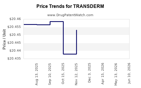 Drug Prices for TRANSDERM