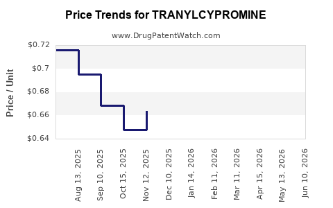 Drug Prices for TRANYLCYPROMINE